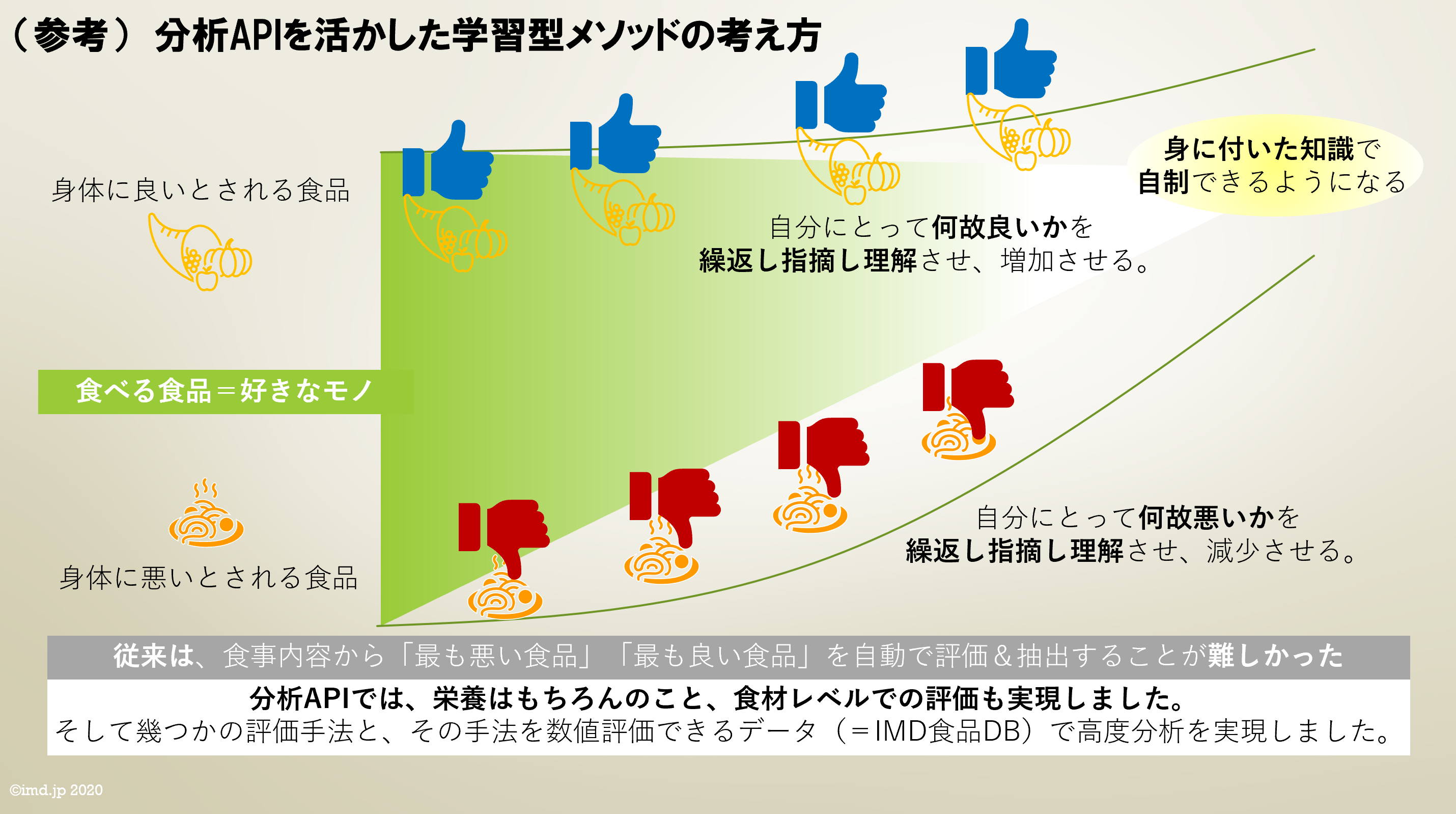 食事分析システム フロー